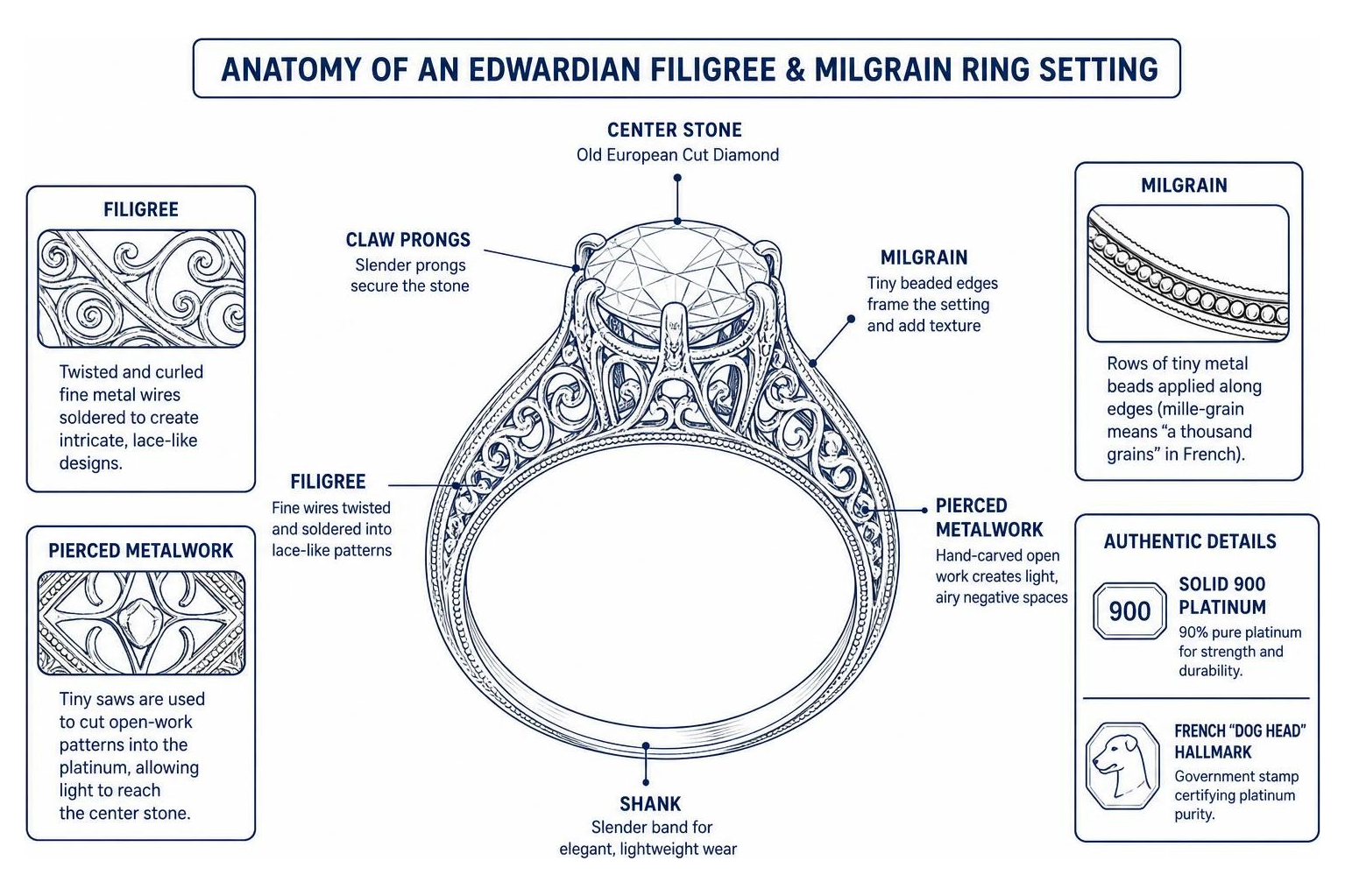 Diagram showing the anatomy of an Edwardian filigree and milgrain ring setting Diagram showing the anatomy of an Edwardian filigree and milgrain ring setting