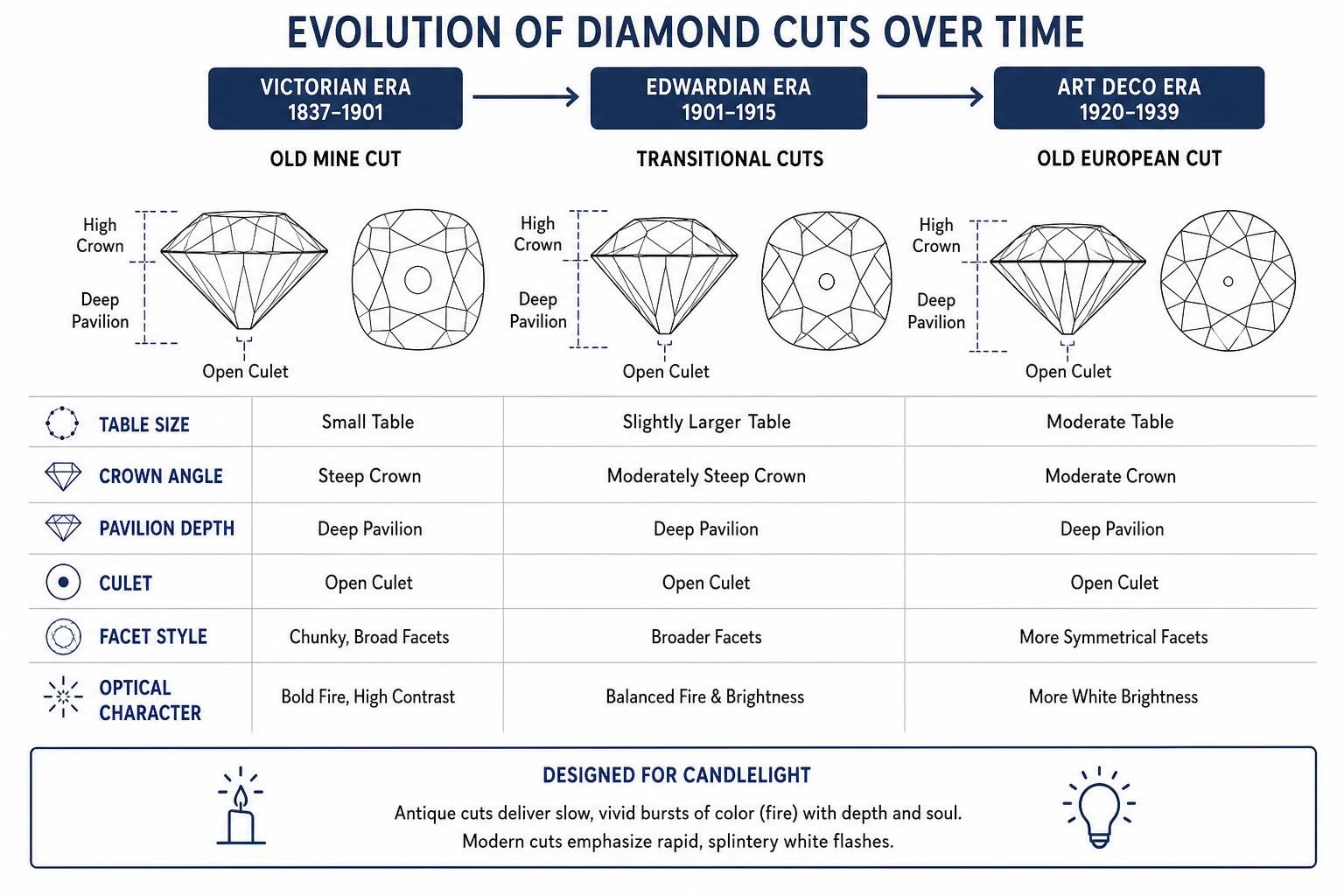 Comparison of historical diamond cut evolution over time Comparison of historical diamond cut evolution over time
