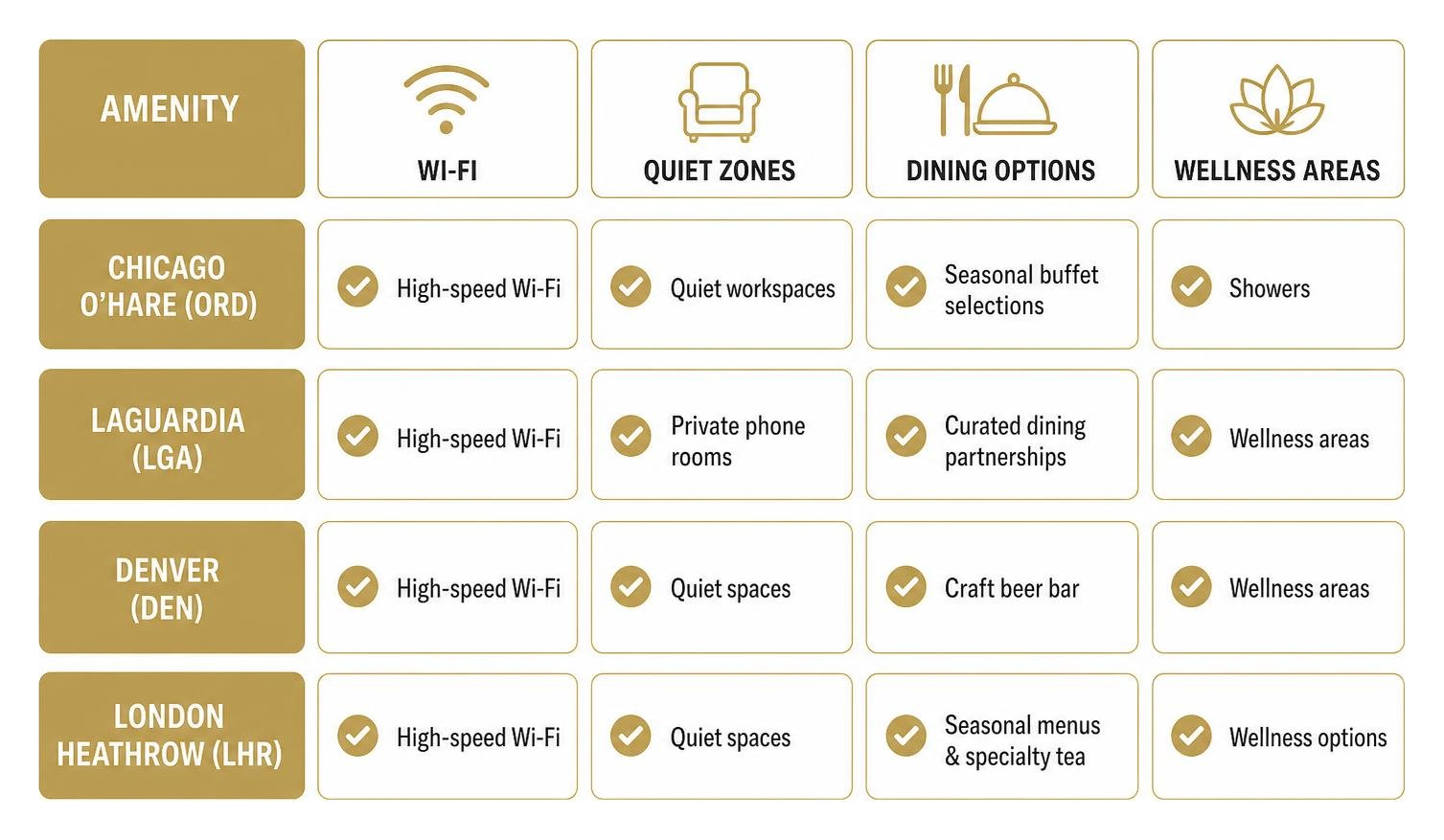 Comparison of airport lounge amenities: Wi-Fi, quiet zones, dining options, and wellness areas