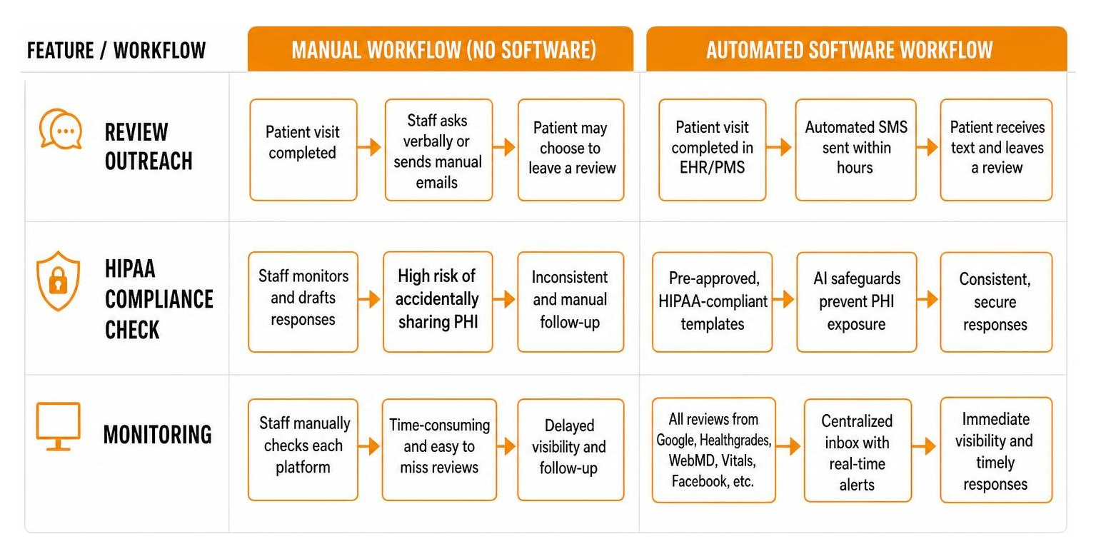 Workflow comparison: manual review tracking vs automated HIPAA-compliant software