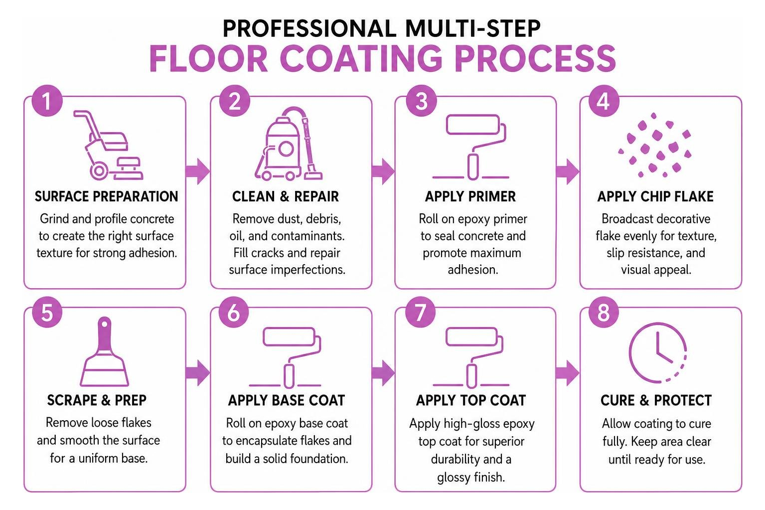 diagram of the professional multi-step floor coating process diagram of the professional multi-step floor coating process