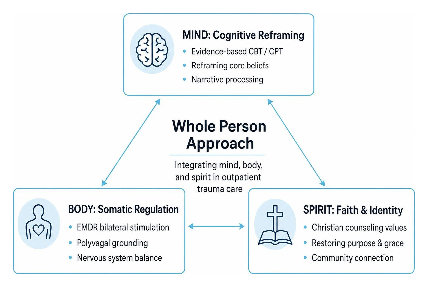 Holistic triangle integrating mind, body, and spirit in outpatient trauma care Holistic triangle integrating mind, body, and spirit in outpatient trauma care