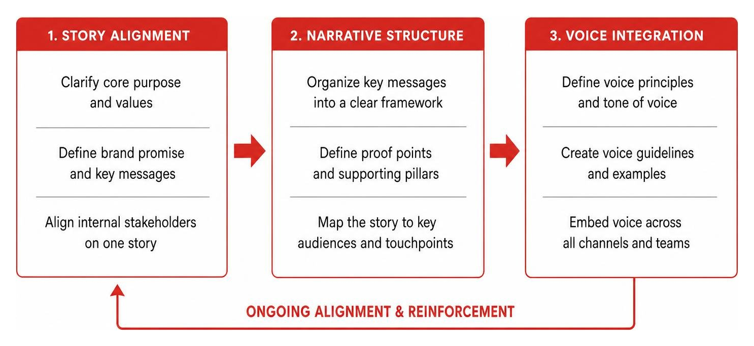 Diagram illustrating the transition from Story Alignment to Narrative Structure and Voice Integration Diagram illustrating the transition from Story Alignment to Narrative Structure and Voice Integration