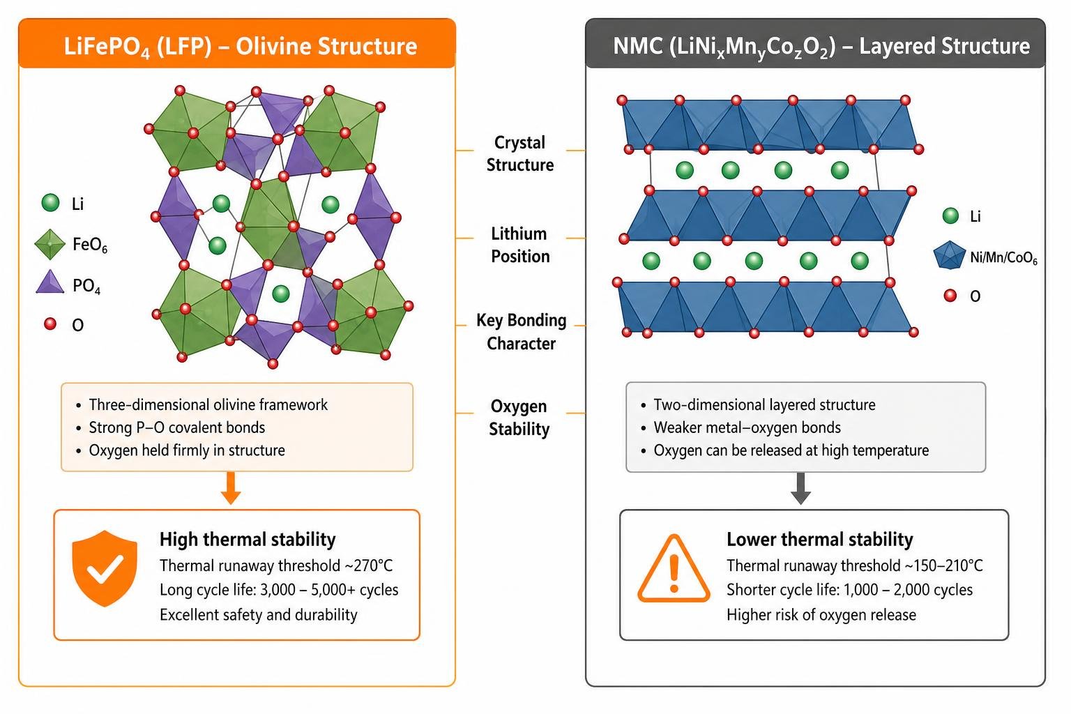 Crystal structure comparison olivine LiFePO4 vs layered NMC