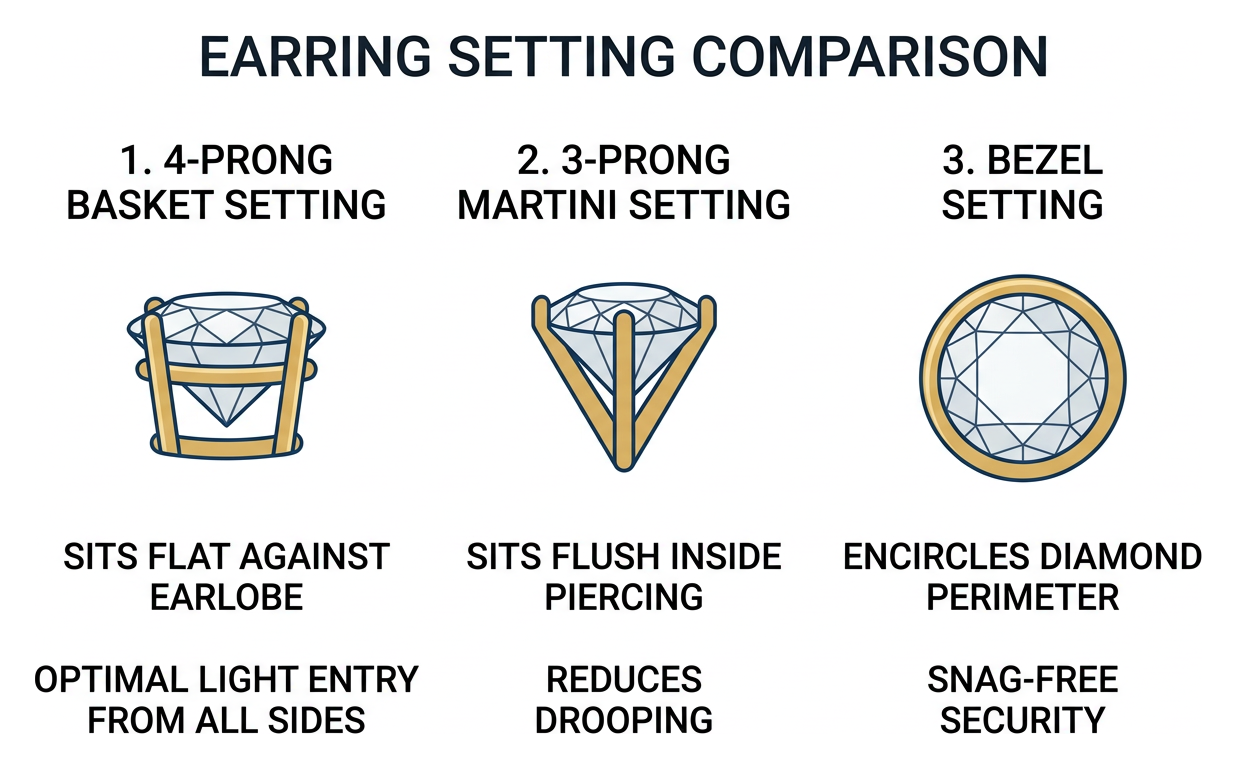 Comparison diagram of 4-prong basket, 3-prong martini, and full bezel earring settings Comparison diagram of 4-prong basket, 3-prong martini, and full bezel earring settings