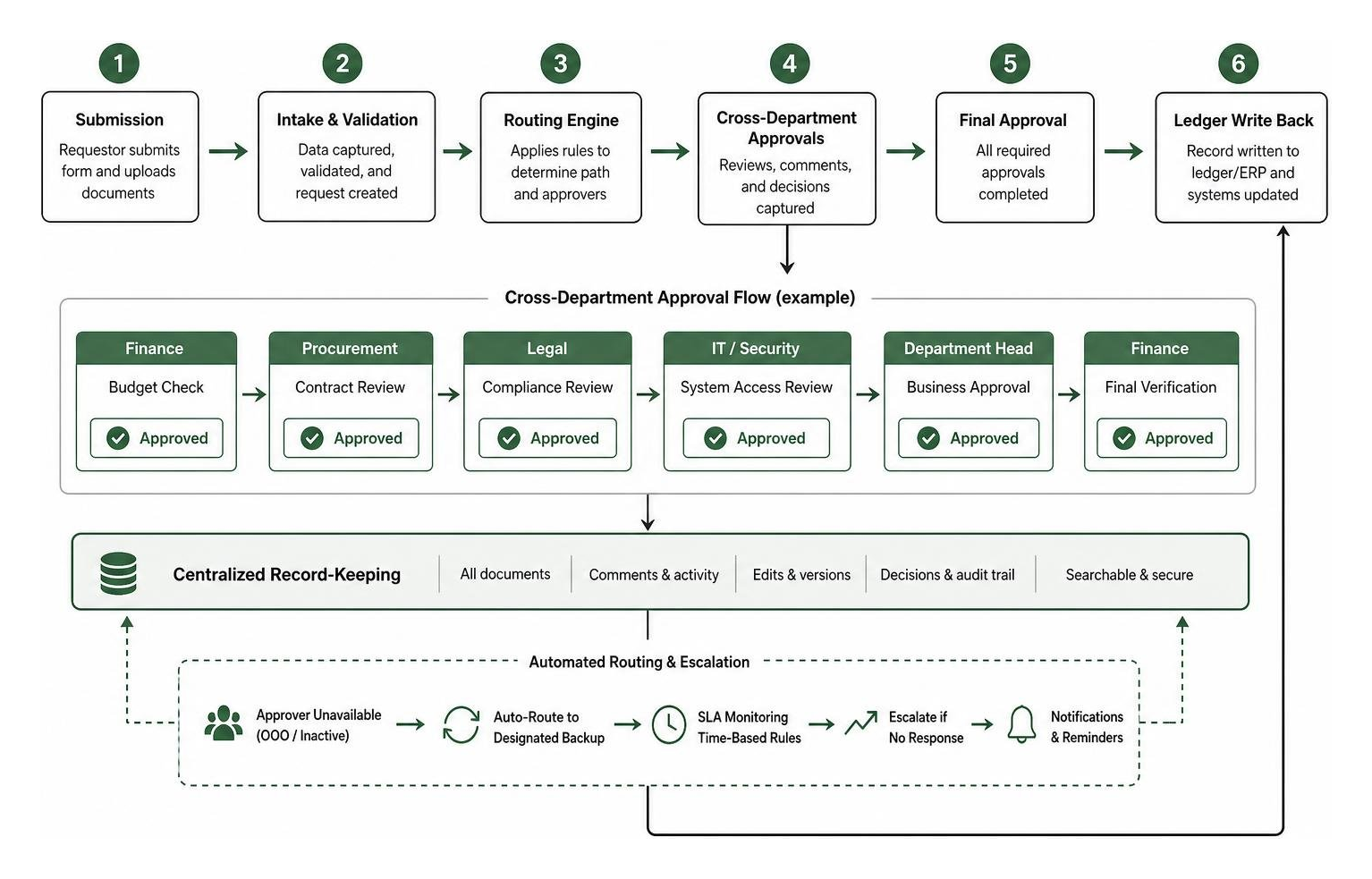 Process diagram showing cross departmental document routing from submission to final ledger write back