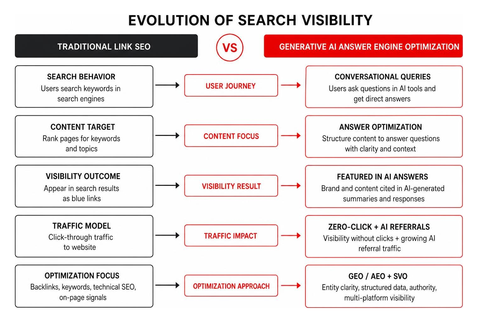 Evolution of search visibility: traditional link SEO vs generative AI answer engine optimization