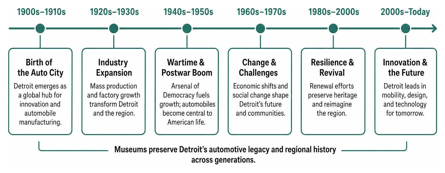 Timeline of Detroit automotive and regional history key museum milestones