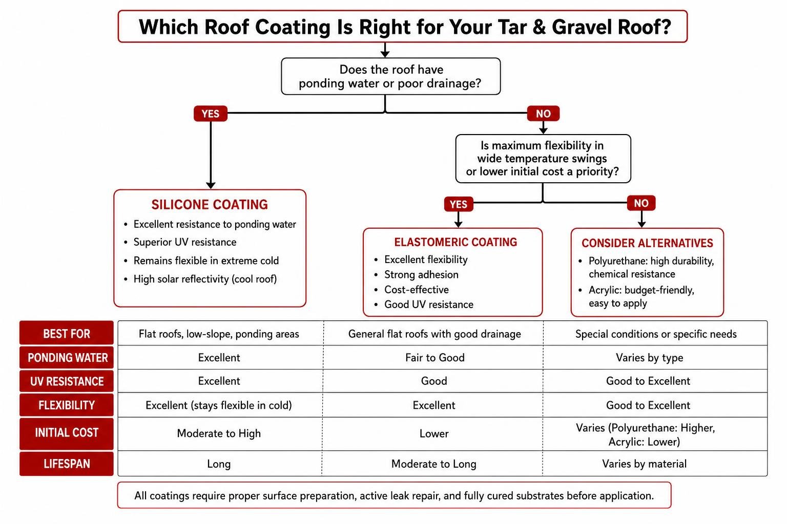 decision diagram for choosing silicone vs elastomeric coatings decision diagram for choosing silicone vs elastomeric coatings