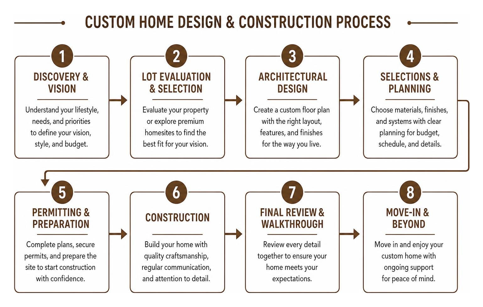 Custom home design and construction process overview