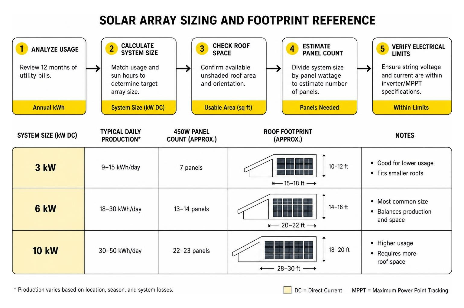 Solar Array Sizing and Footprint Reference Solar Array Sizing and Footprint Reference