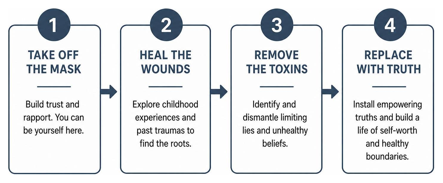 Diagram of the four-stage healing blueprint process