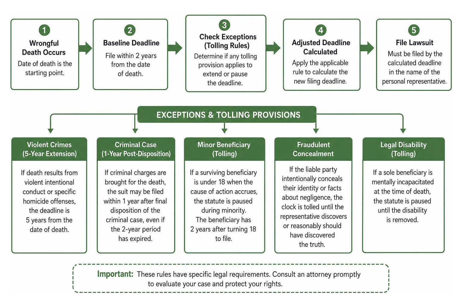 Process flow of tolling provisions and deadline calculations