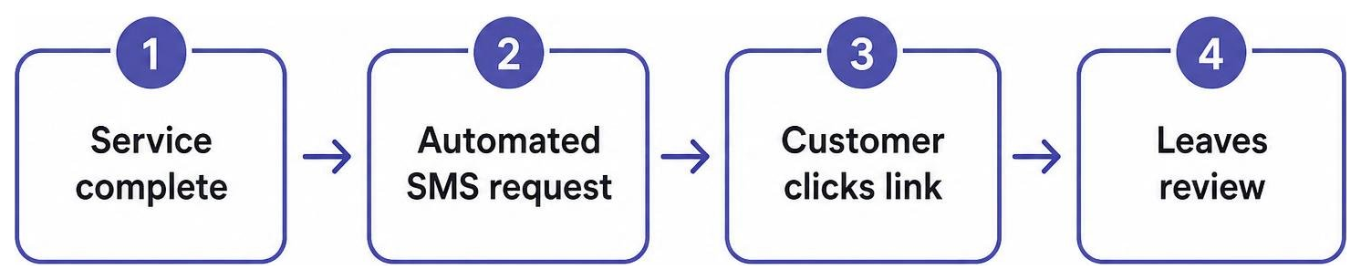 Review acquisition process diagram: Service complete to Automated SMS request to Customer clicks link to Leaves review