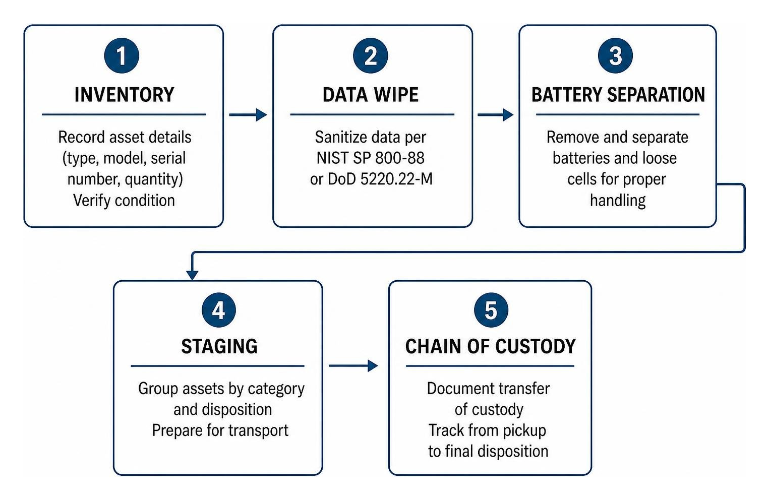 IT asset retirement workflow: inventory, data wipe, battery separation, staging, chain of custody