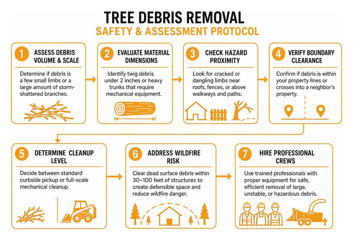 Tree debris removal safety and assessment protocol Tree debris removal safety and assessment protocol