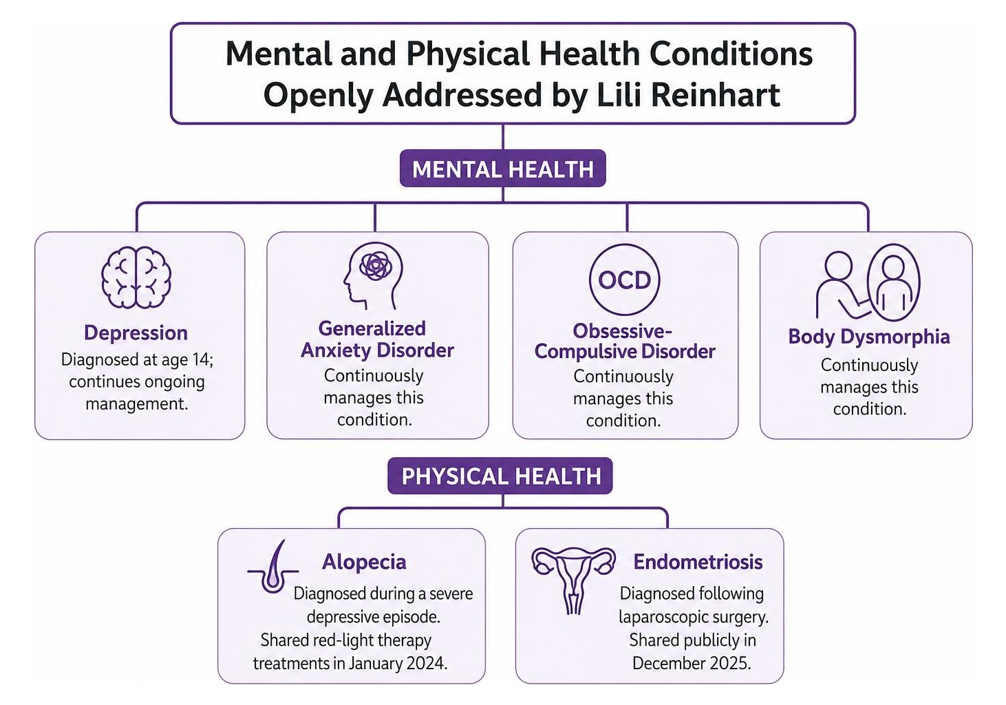 Mental and physical health conditions openly addressed by Lili Reinhart