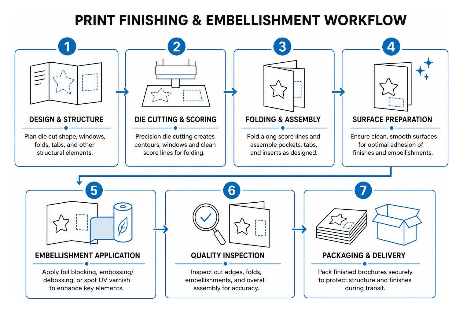 Print finishing and embellishment workflow sequence Print finishing and embellishment workflow sequence