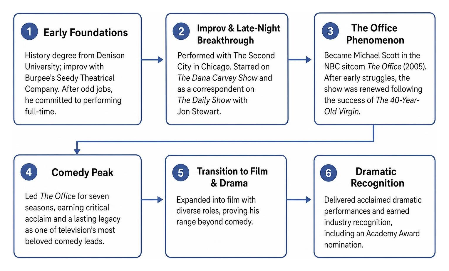 Steve Carell comedy to drama career progression flowchart
