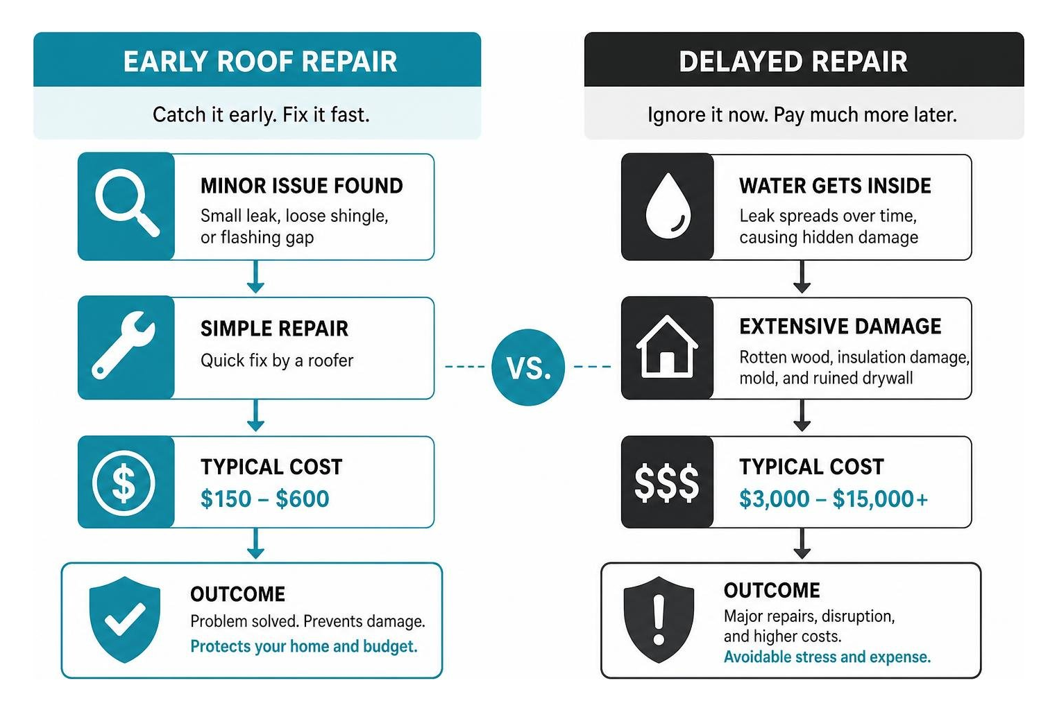 visual diagram comparing the cost of early roof repair versus delayed water damage repair