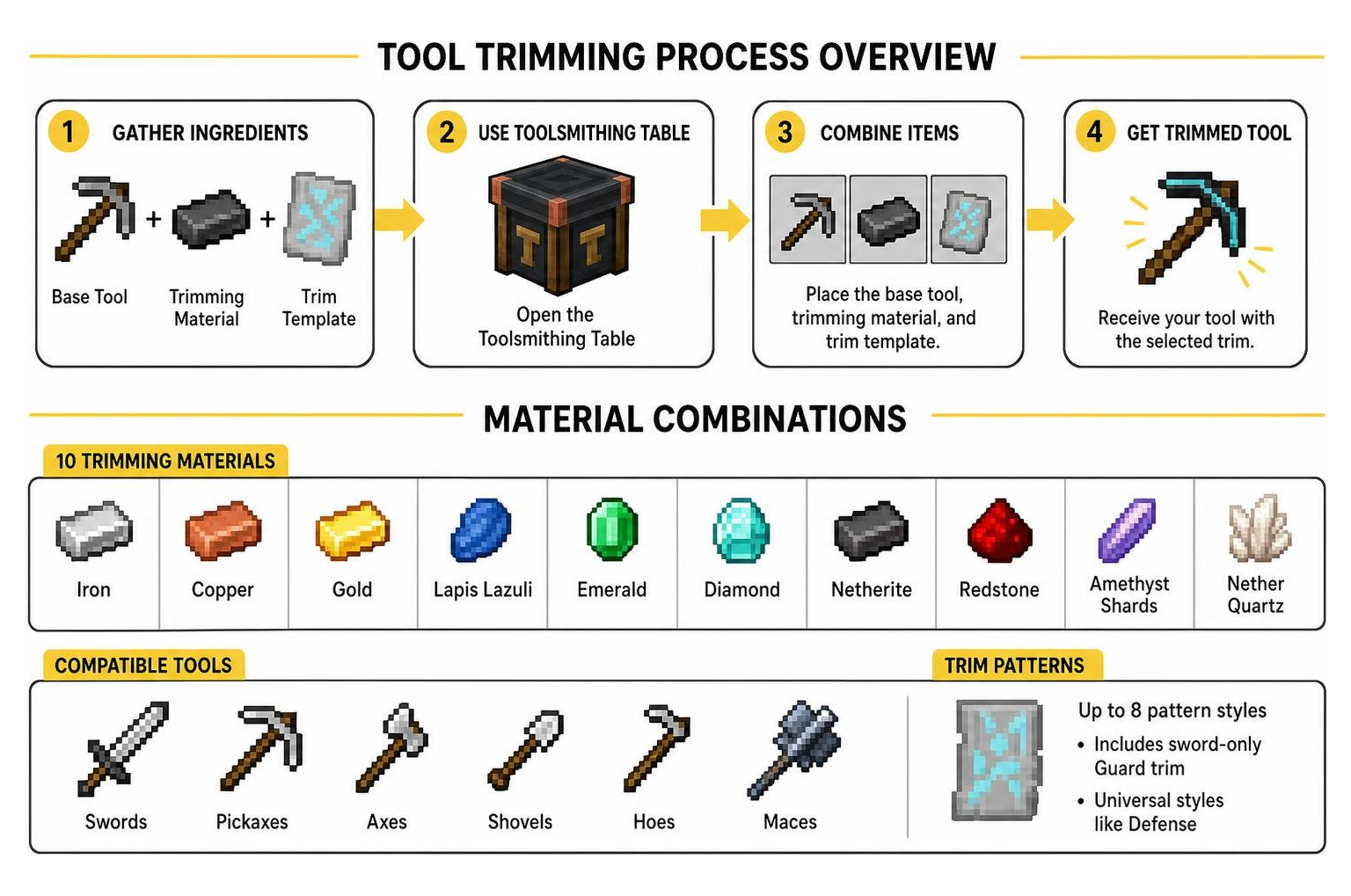 Tool trimming process overview and material combinations