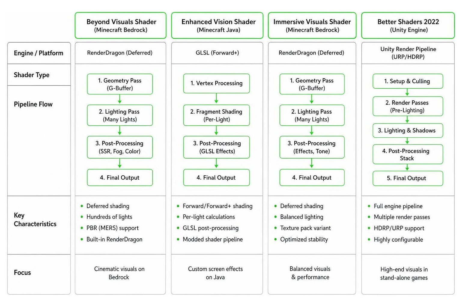 Comparison of shader architecture and rendering pipelines across game engines Comparison of shader architecture and rendering pipelines across game engines