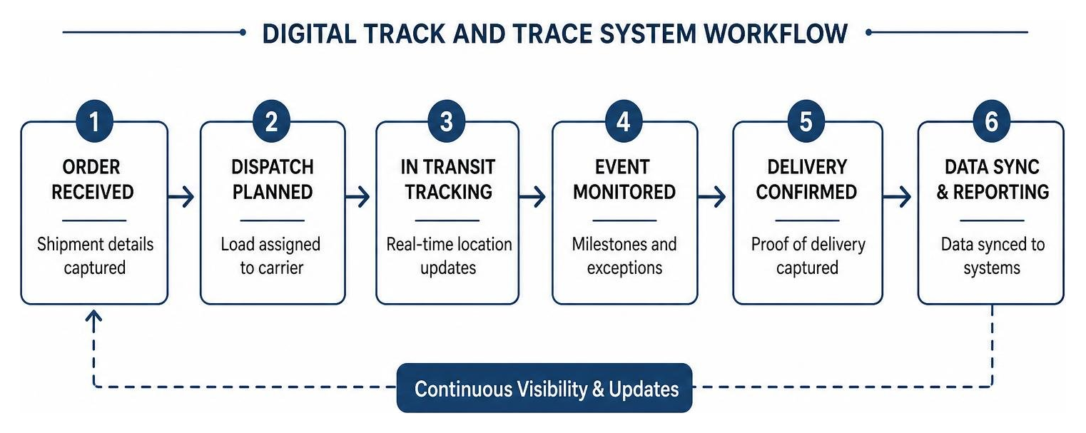 Digital track and trace system workflow Digital track and trace system workflow