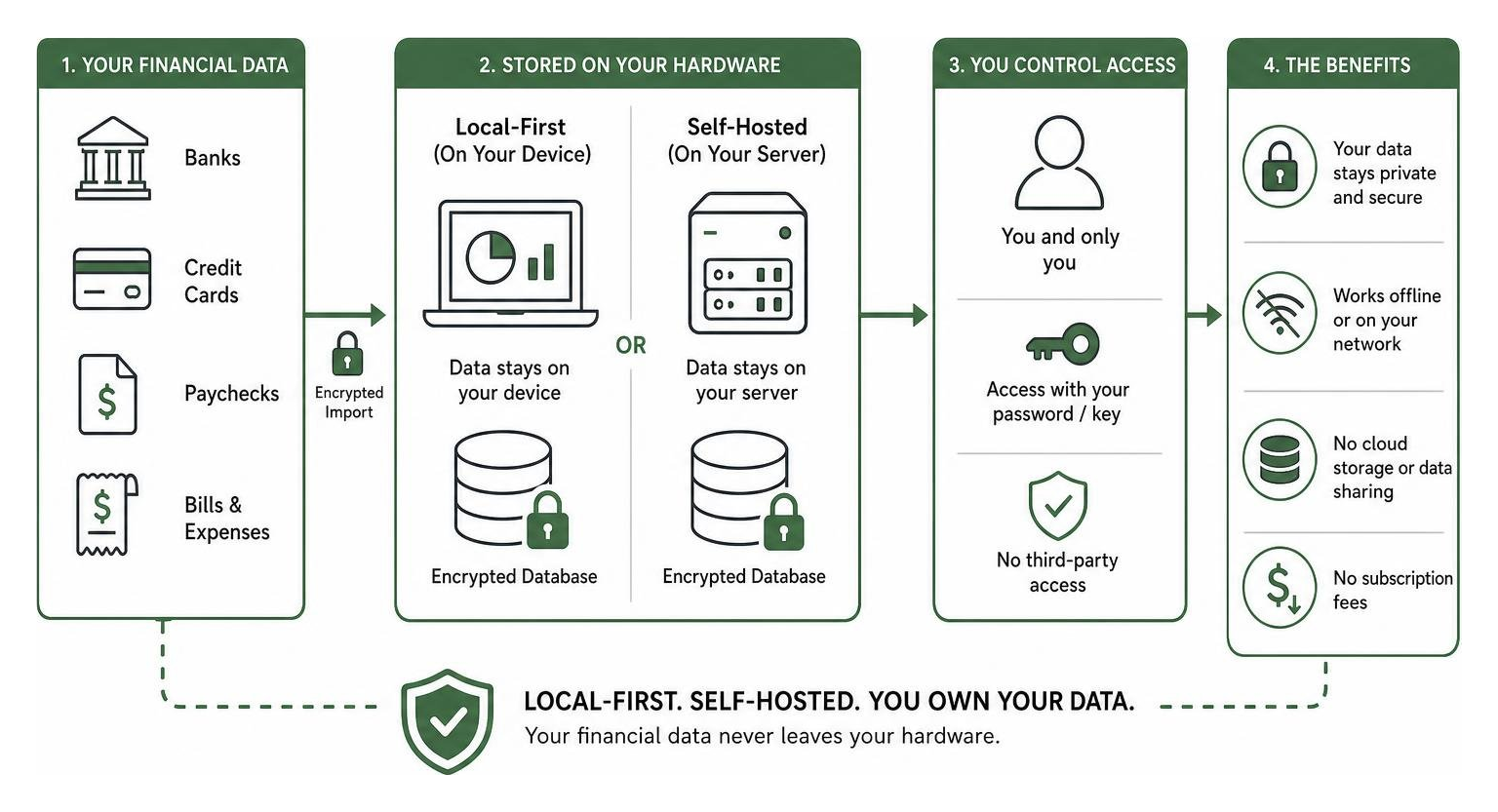 Diagram showing how local-first and self-hosted software keep financial data secure on user hardware