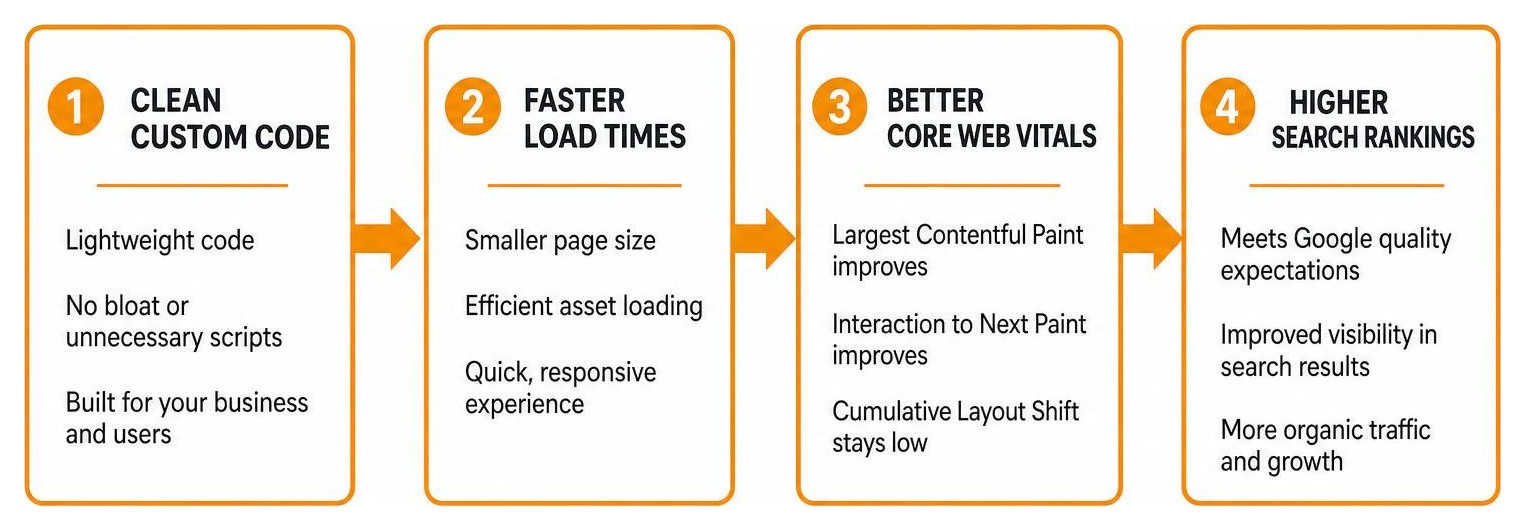 Diagram showing how clean custom code leads to faster load times, better Core Web Vitals, and higher search rankings Diagram showing how clean custom code leads to faster load times, better Core Web Vitals, and higher search rankings