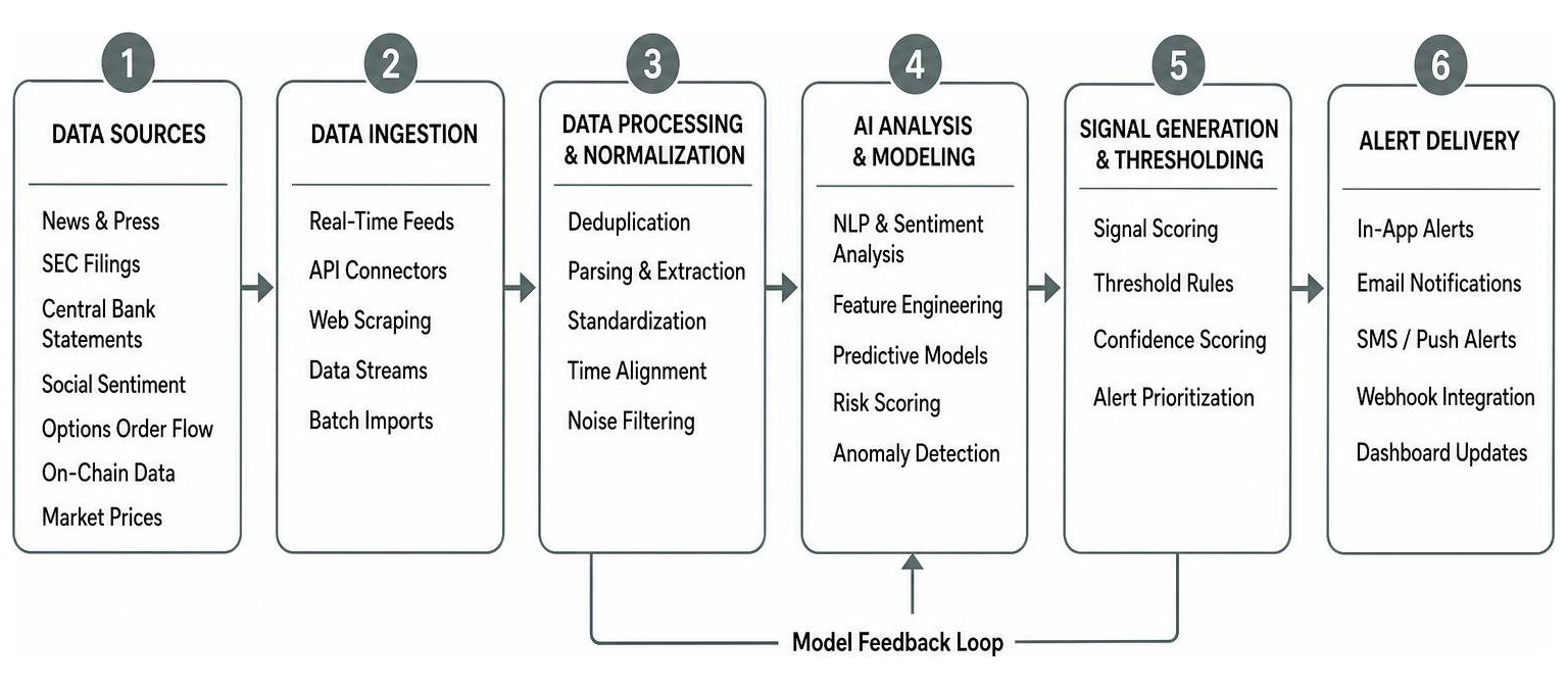Workflow of AI Data Ingestion to Alert Delivery
