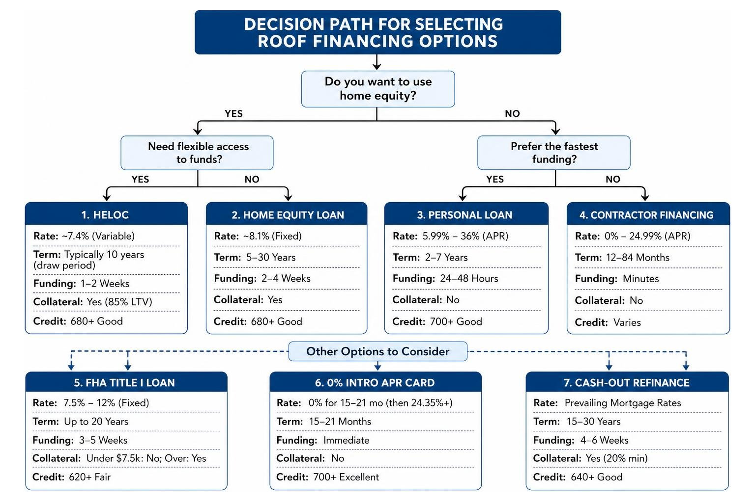 Decision path for selecting roof financing options Decision path for selecting roof financing options