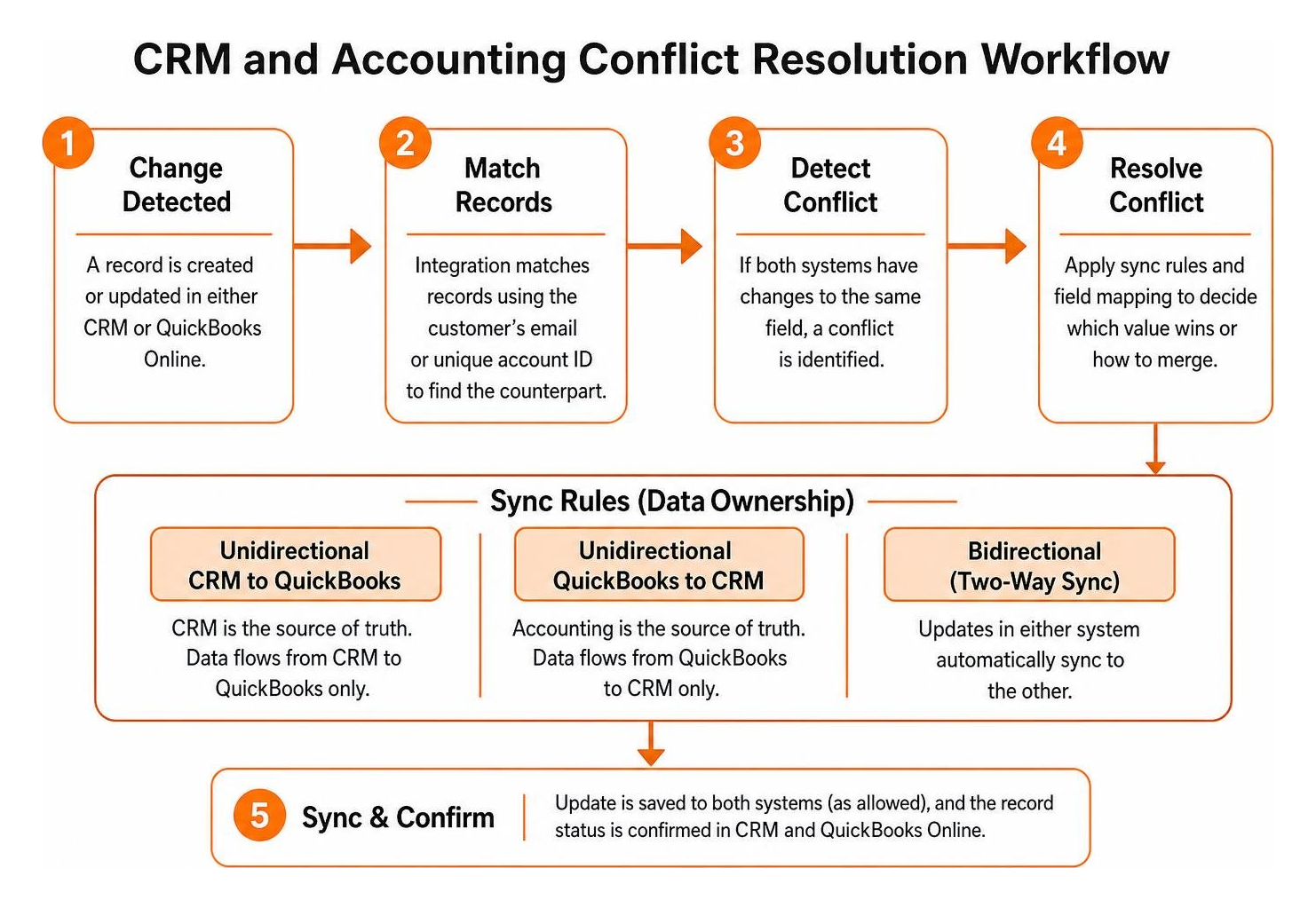 CRM and accounting conflict resolution workflow CRM and accounting conflict resolution workflow