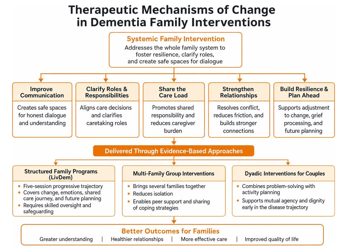 Therapeutic mechanisms of change in dementia family interventions Therapeutic mechanisms of change in dementia family interventions