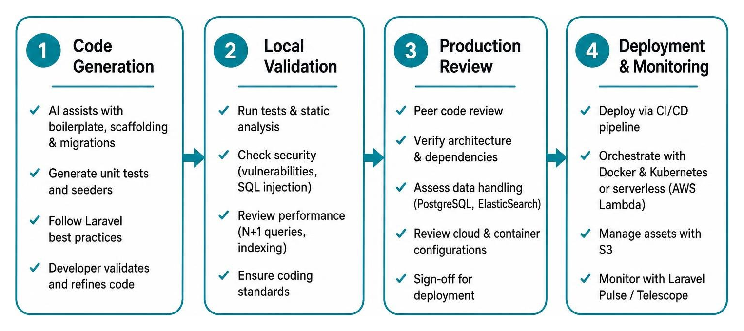 Diagram showing progression from code generation to production review and deployment