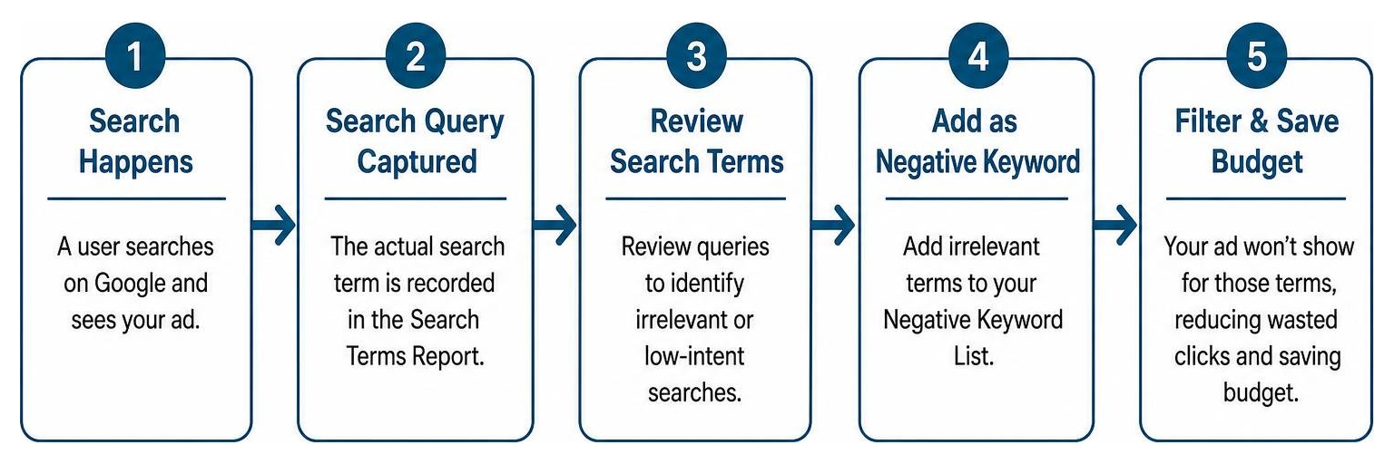 negative keyword filter process Google Ads workflow: search, search query captured, review, add as negative keyword, filter and save