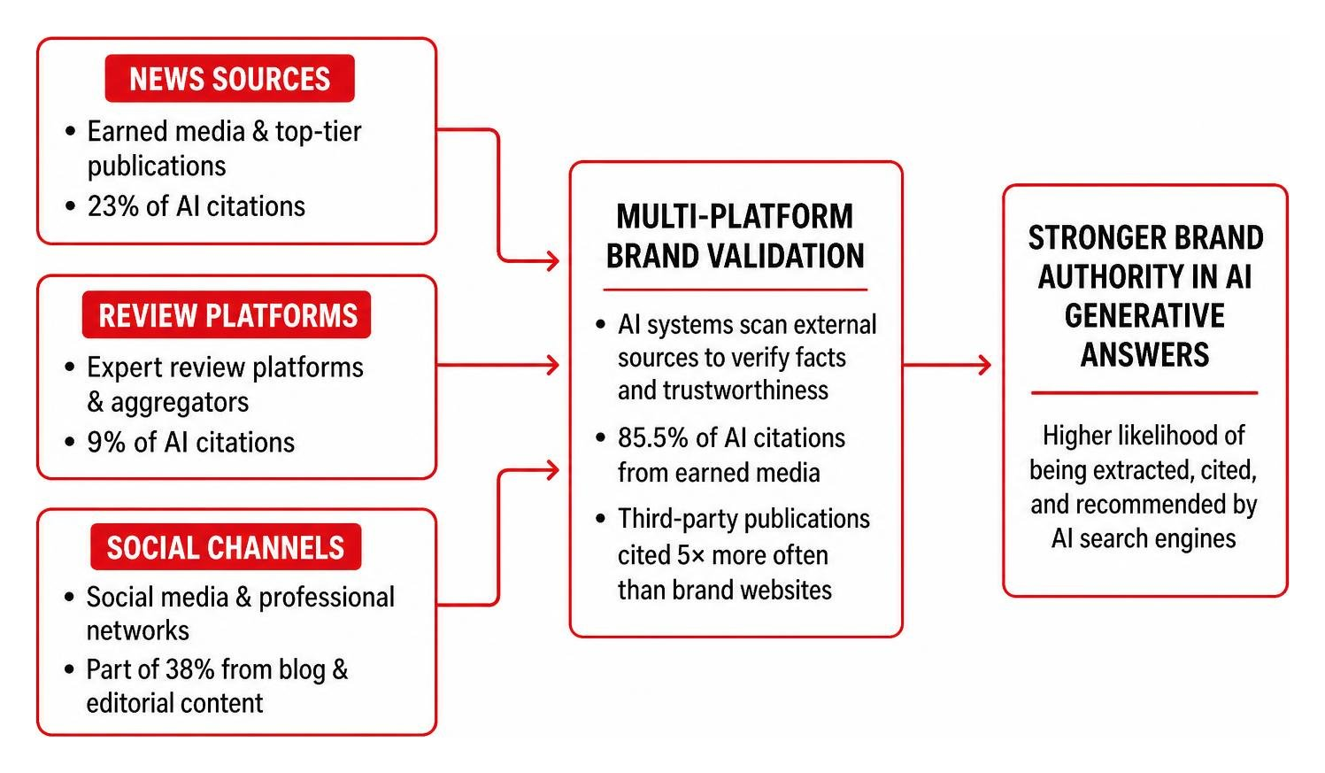 Multi-Platform Brand Validation Diagram showing multi-platform brand validation across news, reviews, and social channels
