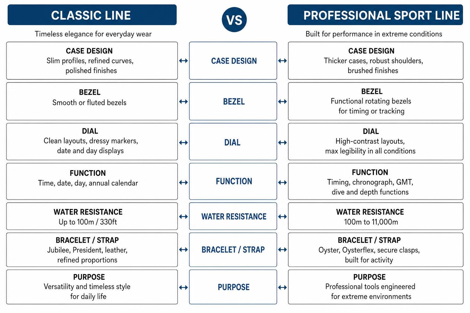 Rolex classic line vs professional sport line design comparison