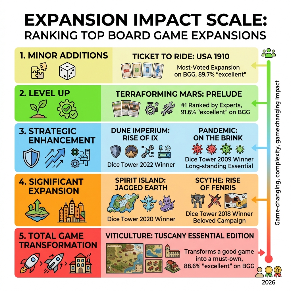 Expansion Impact Scale: from minor additions to total game transformations with top expansions ranked - best board game Expansion Impact Scale: from minor additions to total game transformations with top expansions ranked - best board game