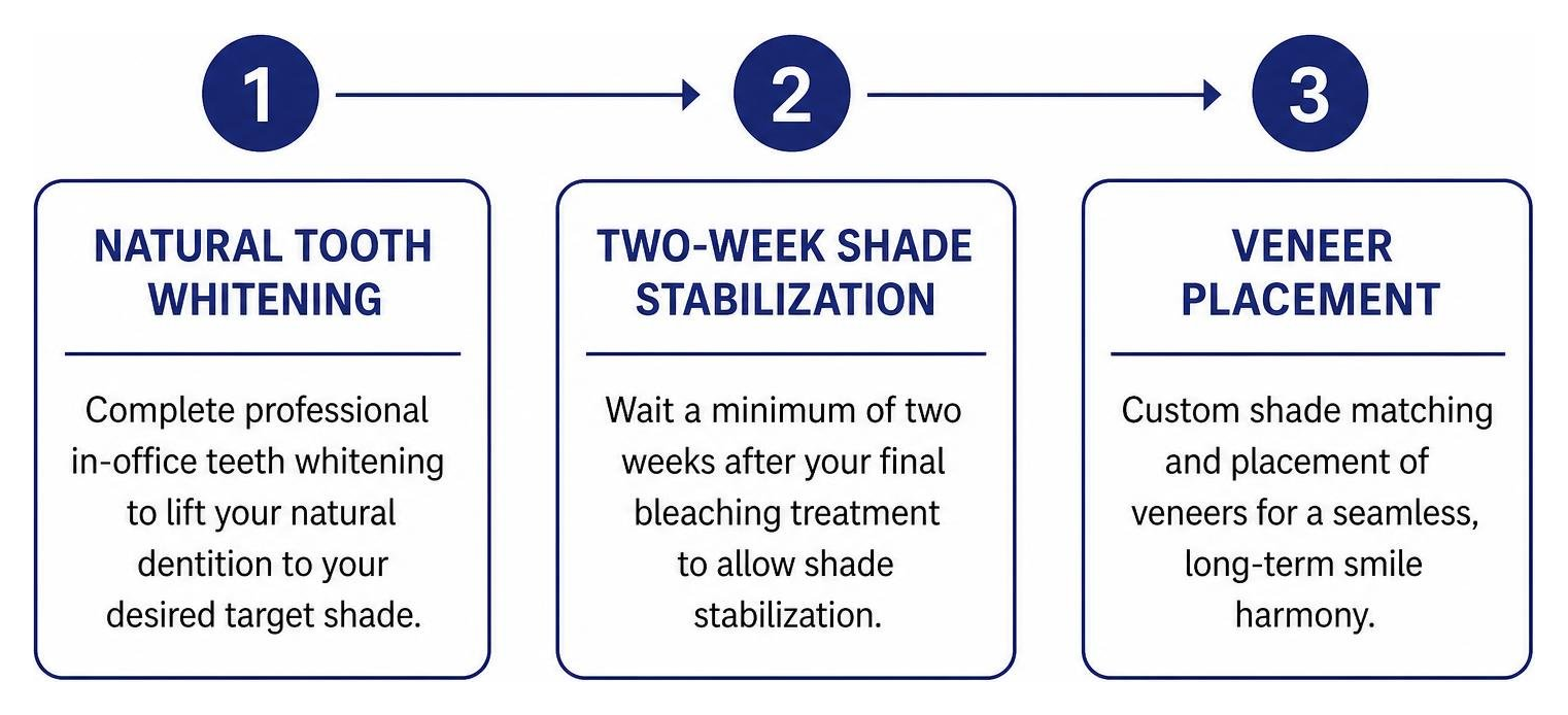 Step-by-step timeline showing natural tooth whitening, stabilization, and veneer placement