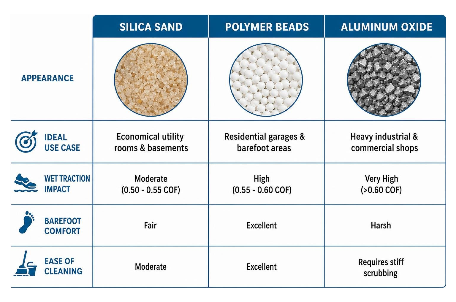 Comparison diagram of silica sand, polymer beads, and aluminum oxide additives
