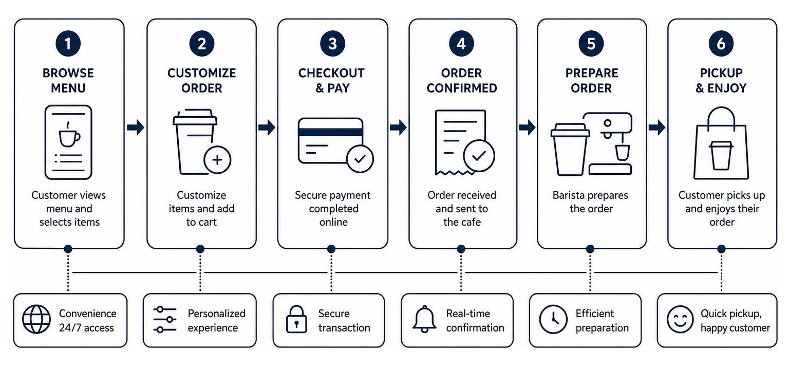 Workflow diagram of an integrated coffee shop online ordering and pickup system Workflow diagram of an integrated coffee shop online ordering and pickup system