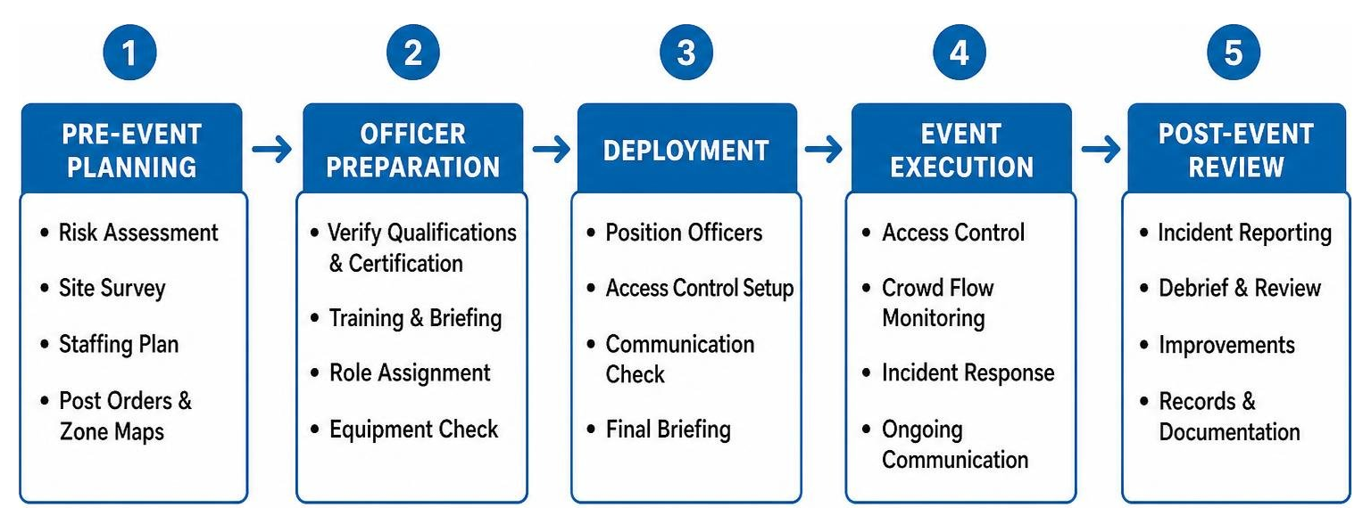 Process framework for managing event security officer staffing Process framework for managing event security officer staffing