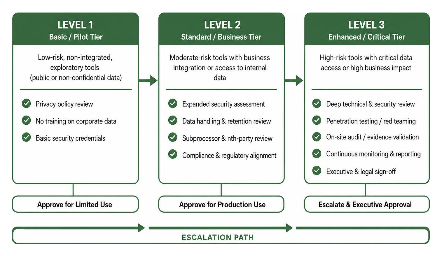 Tiered due diligence workflow showing Level 1 to Level 3 escalation path