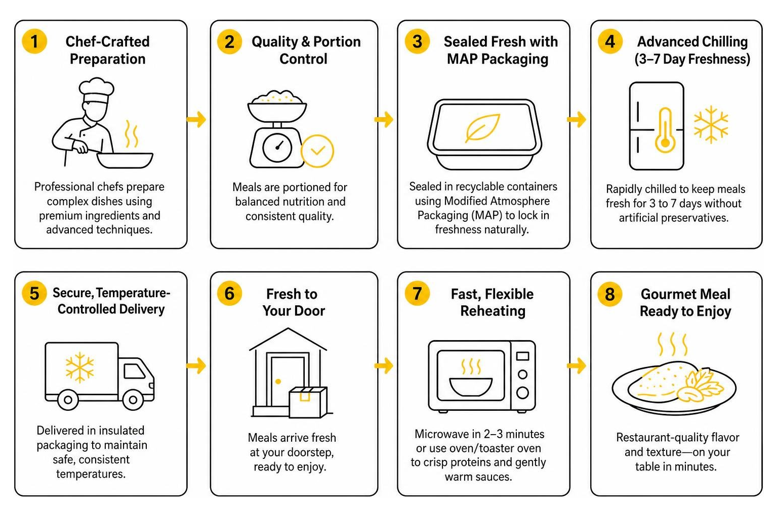 Gourmet ready meal production to doorstep heating framework