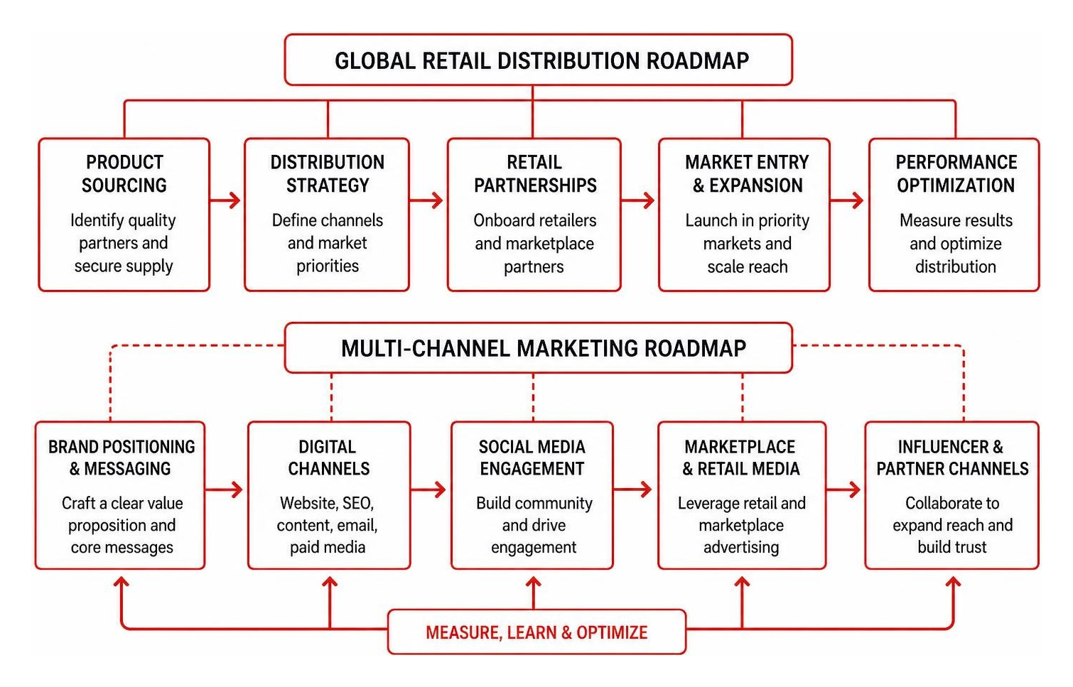 Global retail distribution and multi-channel marketing roadmap Global retail distribution and multi-channel marketing roadmap