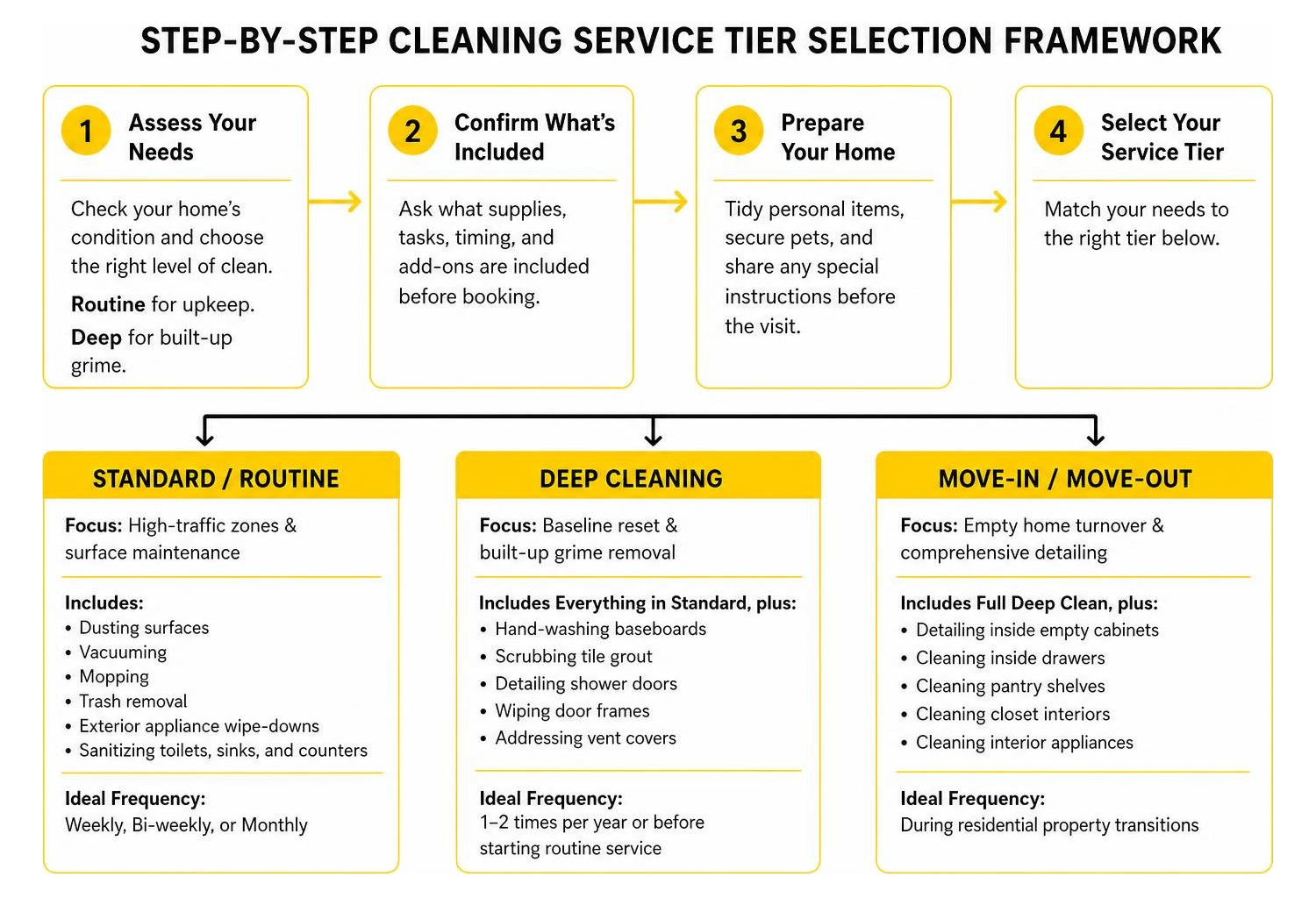 Step-by-step cleaning service tier selection framework Step-by-step cleaning service tier selection framework