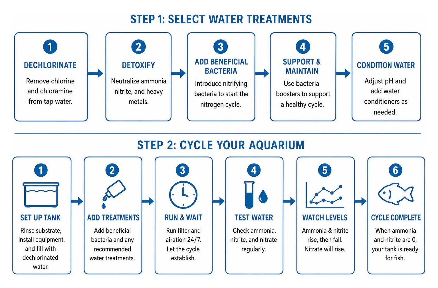 step by step process for selecting water treatments and cycling an aquarium