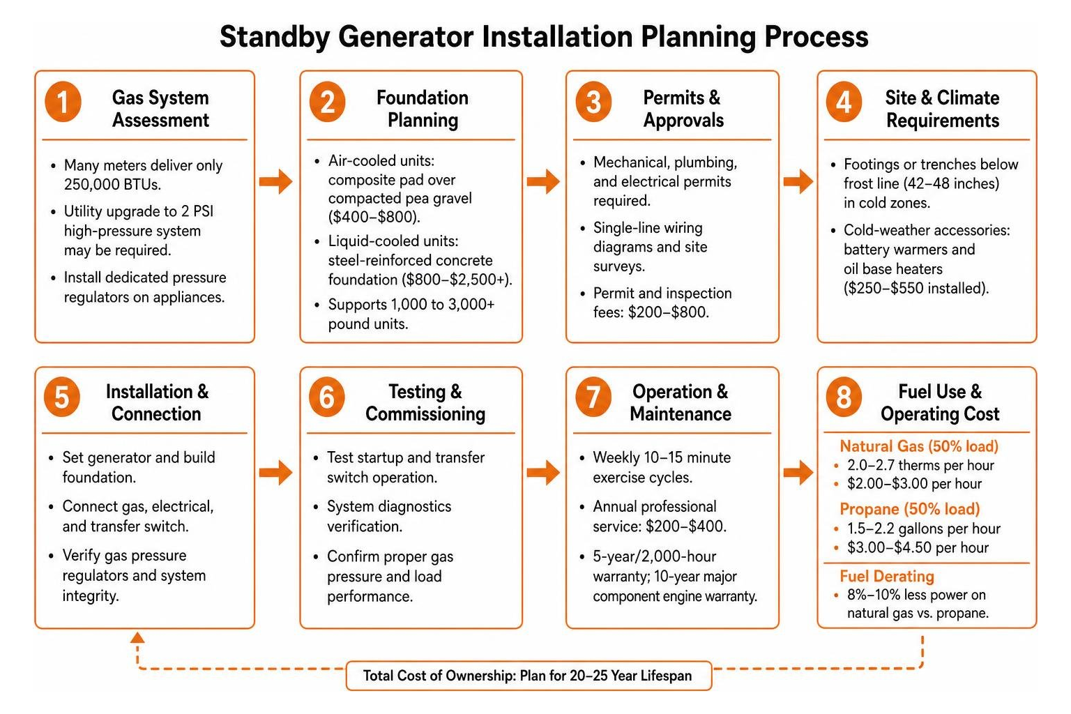 Standby generator installation planning process Standby generator installation planning process