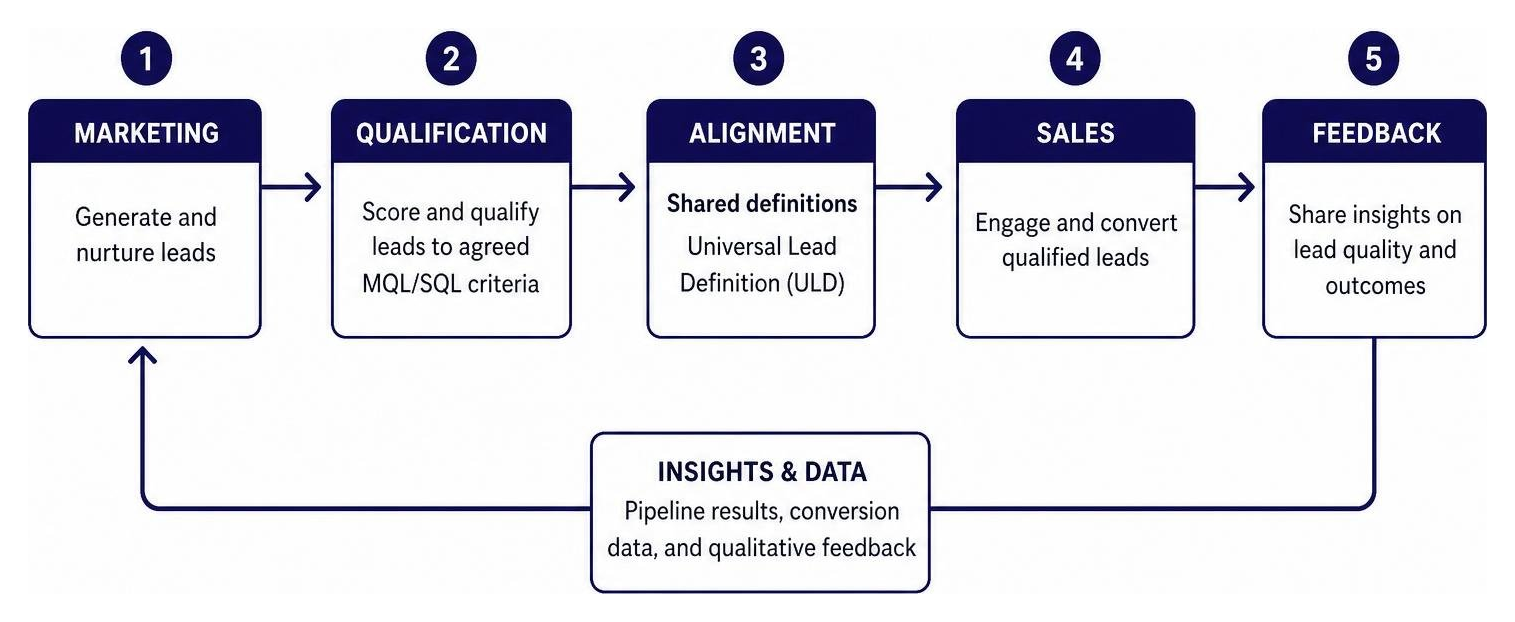 sales and marketing alignment feedback loop sales and marketing alignment feedback loop