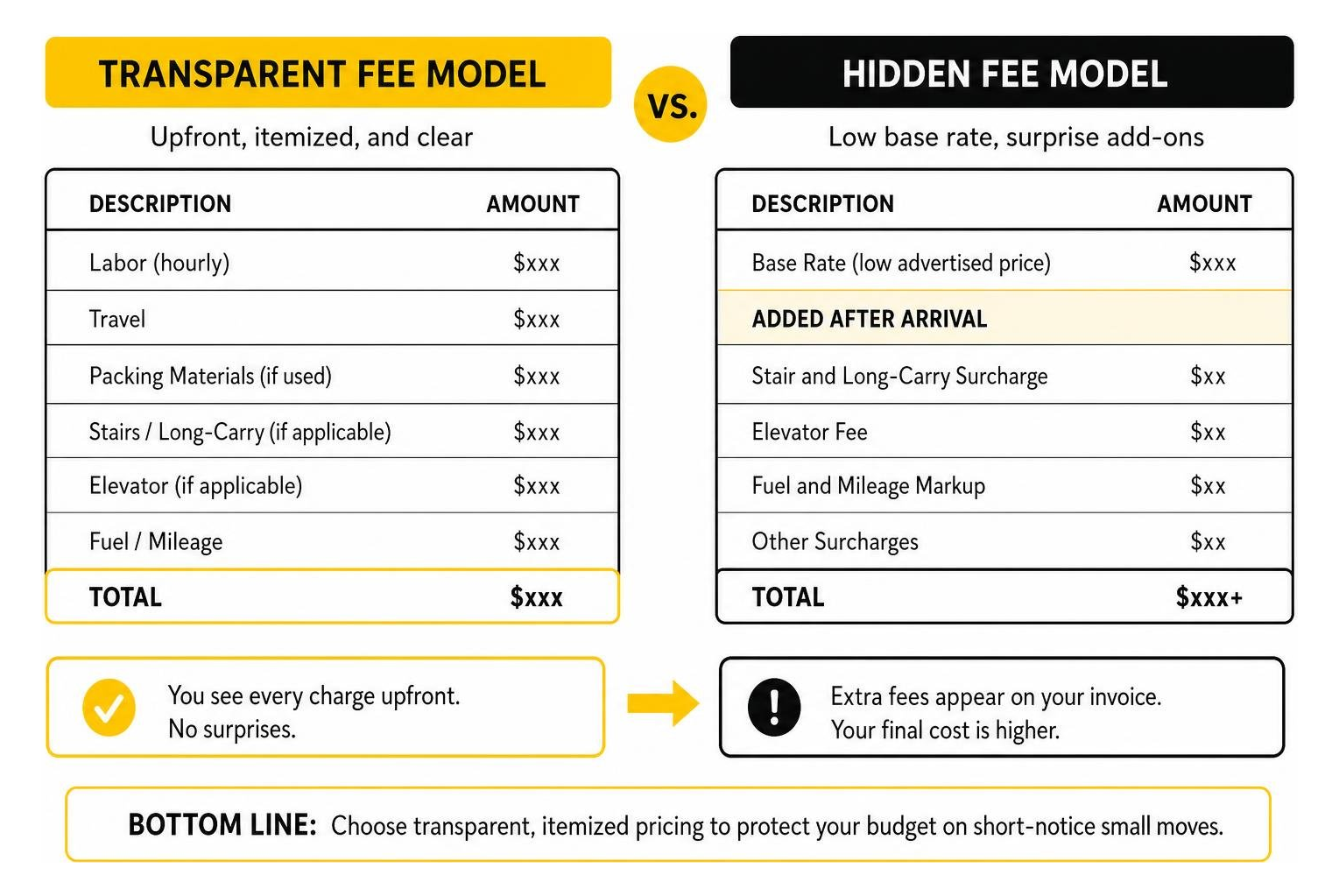 Itemized billing comparison showing transparent vs hidden fee models